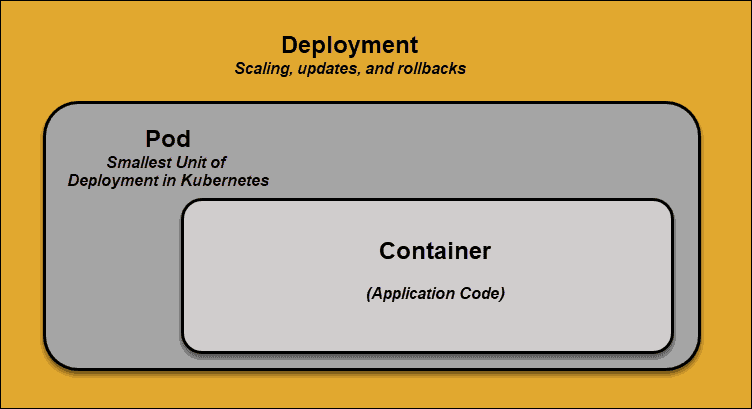 An diagram showing a container inside a pod in Kubernetes