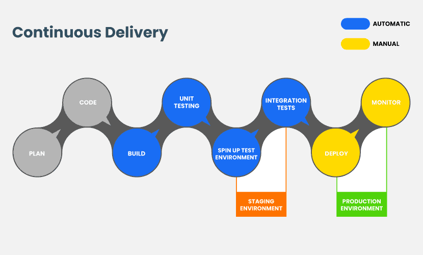 Steps of Continuous Delivery pipeline.