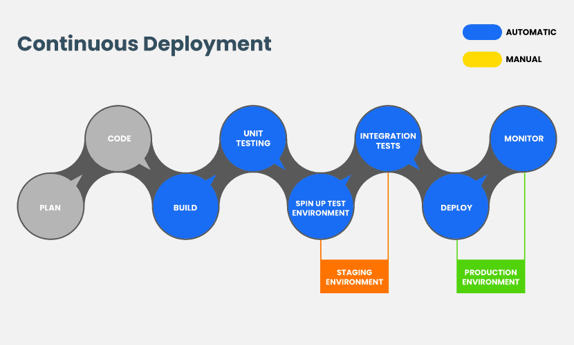 Continuous deployment pipeline steps.