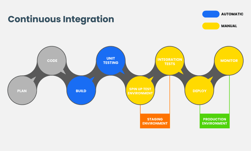 Steps of deployment pipeline in Continuous Integration.