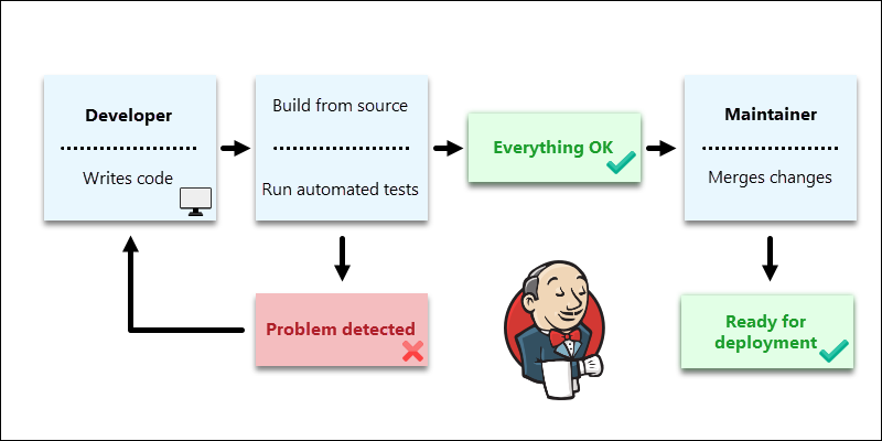 The diagram showing how Jenkins works.