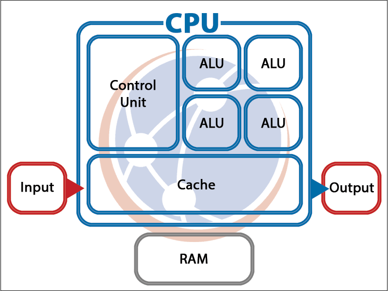 A diagram representing the CPU architecture.