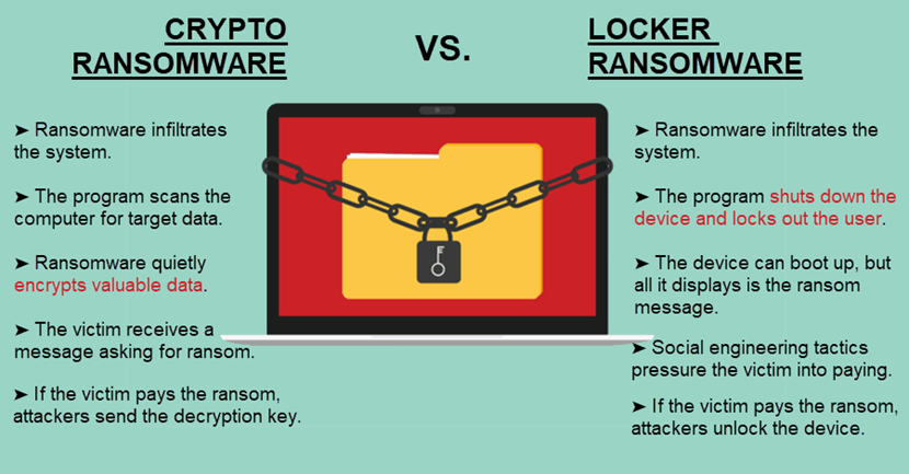 Crypto ransomware vs. locker ransomware