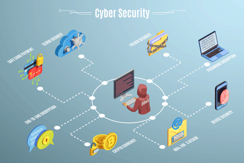 best Practices of Cyber security for employees