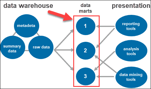Data marts in data warehouse architecture.