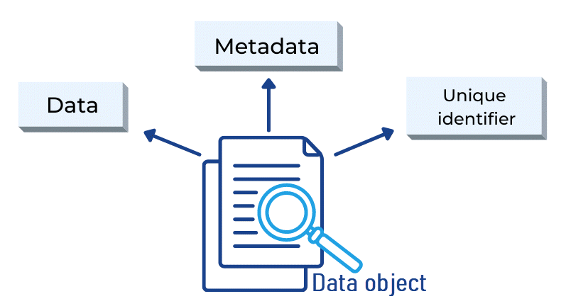 Data object components.