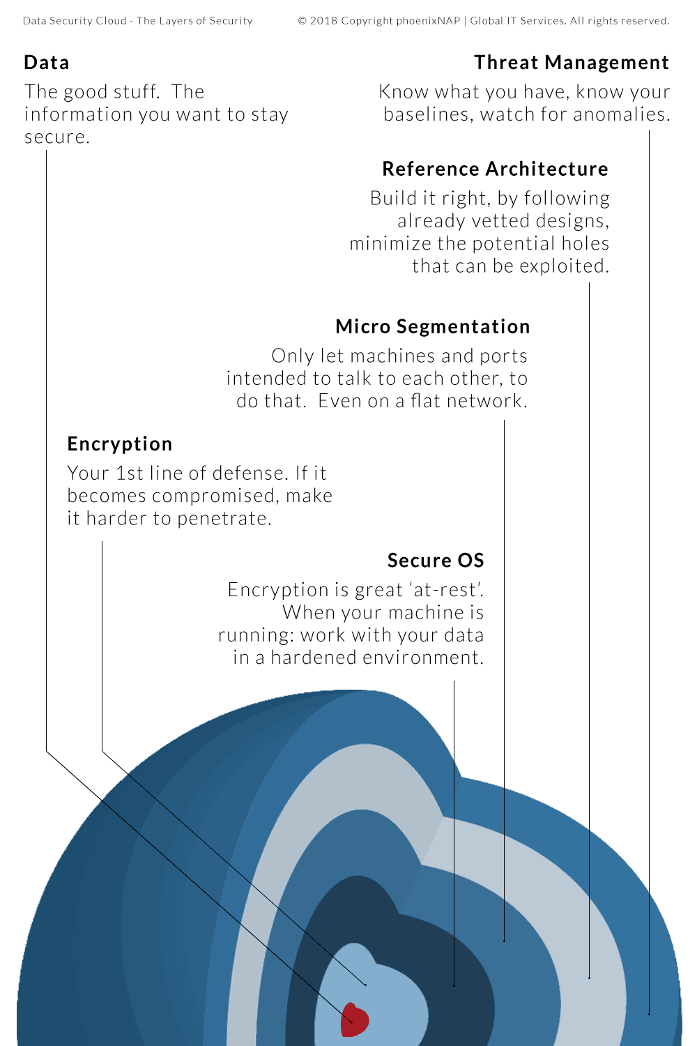 data-security-cloud-layers-of-security-1.png