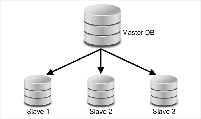 An illustration of the master-slave database model.