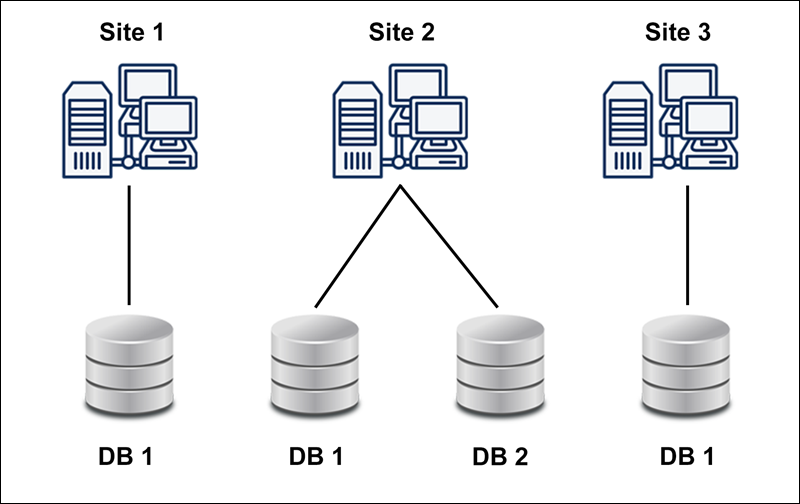 Database replication - replicating data on different sites.