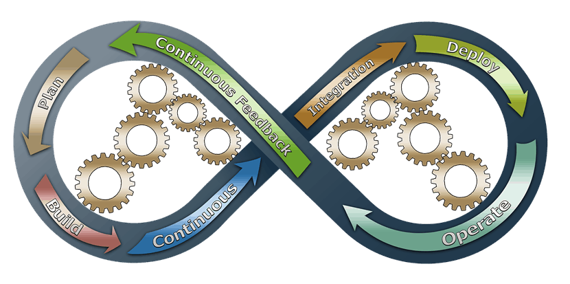diagram of Transitioning to a DevOps software development life cycle