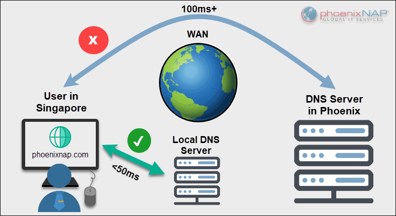 local vs remote domain name system server diagram