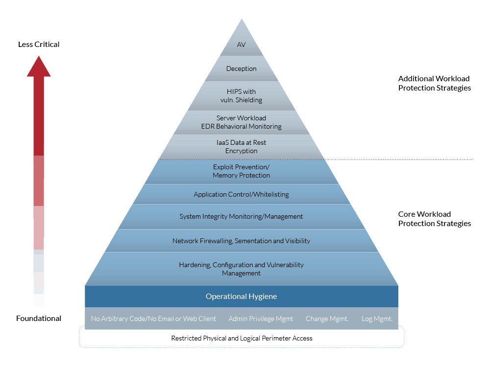 dsc-hierarchy-of-virtual-environment-security-technologies.png