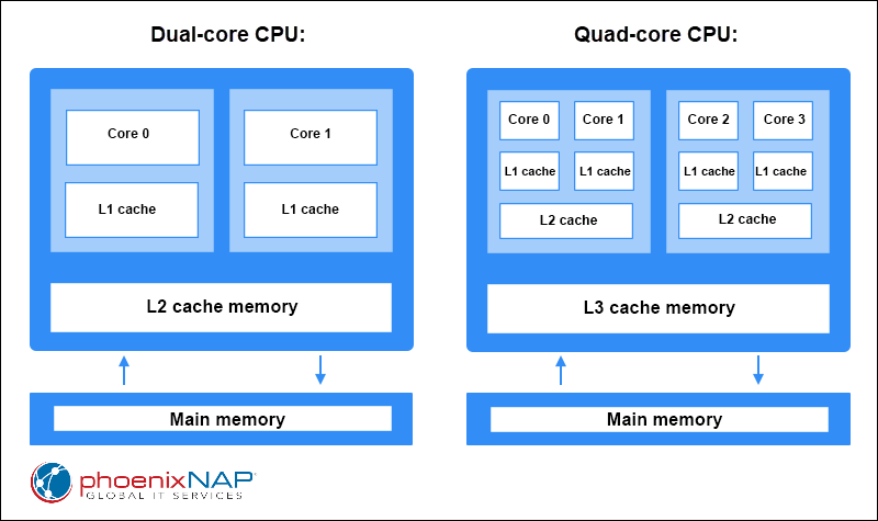 The difference between a dual-core CPU architecture and quad-core CPU arthitecture.