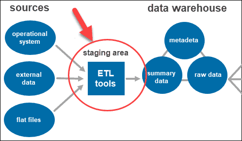 ETL tools in the data warehouse architecture.