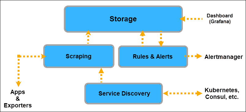 Elements of a Prometheus Server