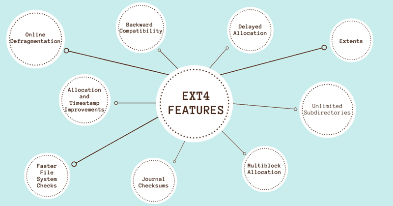 A graph that shows the main ext4 features.