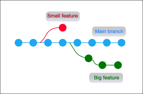 A diagram that shows the branching feature of Git.