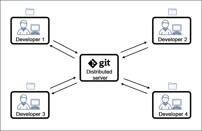 A diagram showing how people can collaborate using Git.