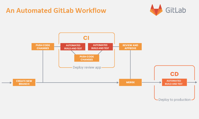 GitLab CI/CD tool workflow diagram