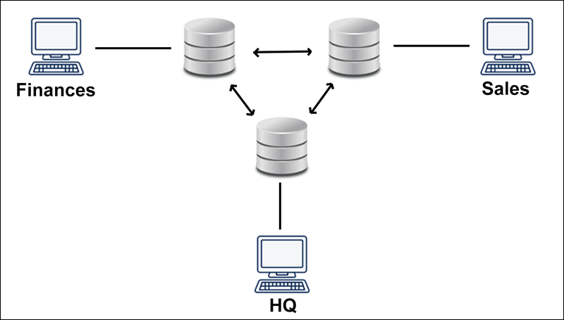 Example of a homogeneous database.