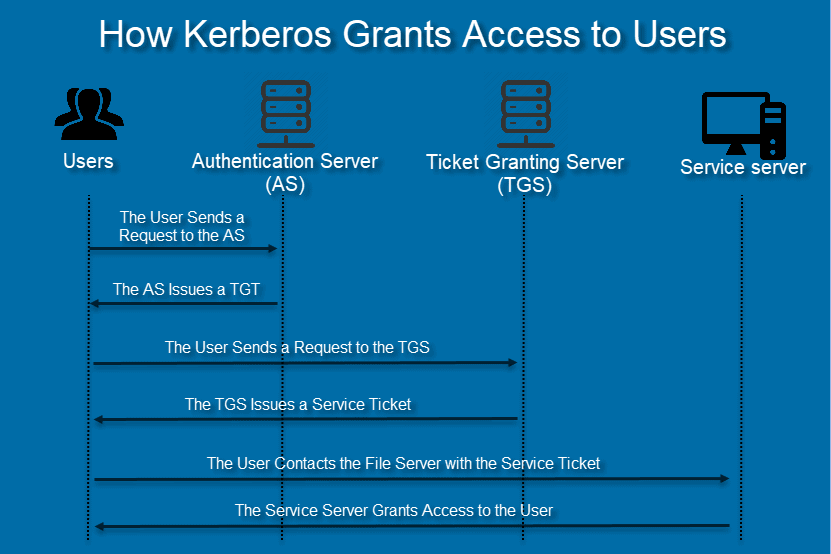 diagram showing how Kerberos authentication grants access to users
