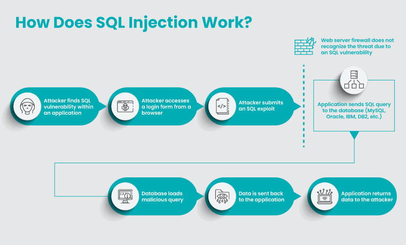 How SQL injections work