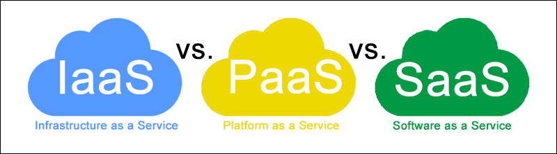 Infastructure as a Service vs Platform as a Service vs Software as a Service.