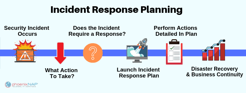 Incident response planning 