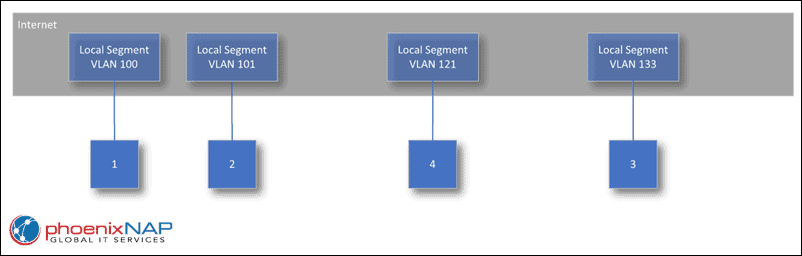 Public segments in bare metal cloud VLANs.