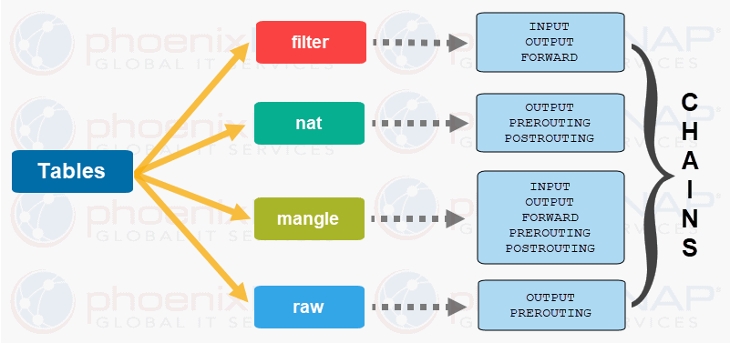 Diagram with iptables and chains tables contain