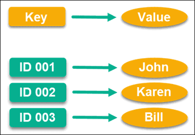 Key-Value store NoSQL database type.