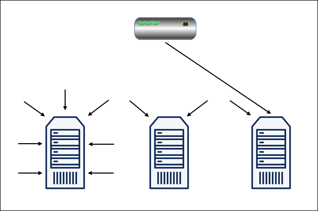 A diagram representing the Least Connections load balancing algorithm.