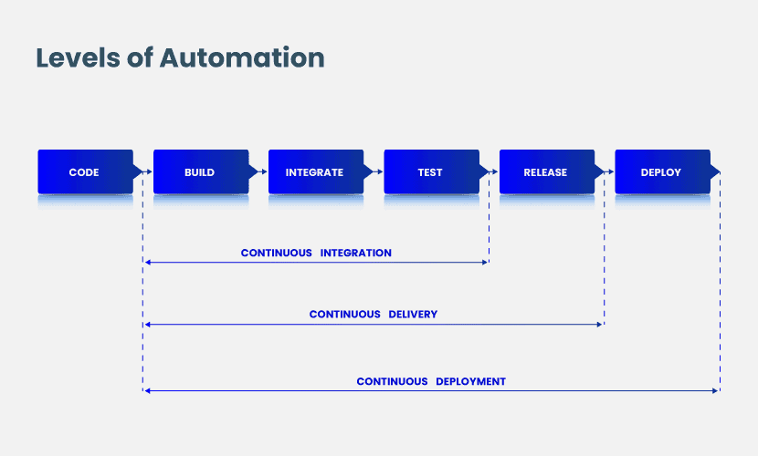 Levels of automation for Continuous Integration Vs. Continuous Delivery Vs. Continuous Deployment.