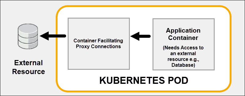 Linked continers in a Kubernetes pod.