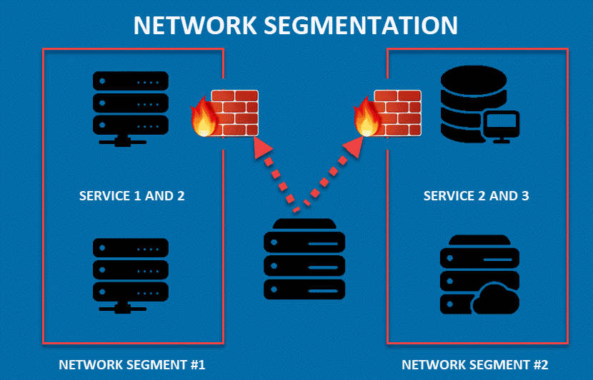 A basic network segmentation diagram.