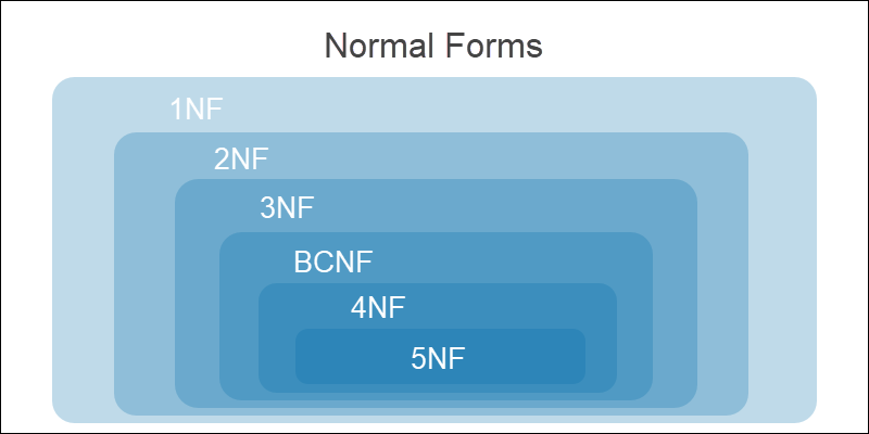 Normal forms diagram