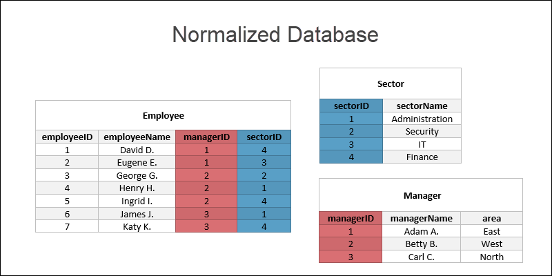 normalized database example