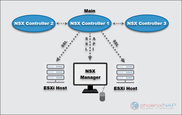 NSX Controller diagram