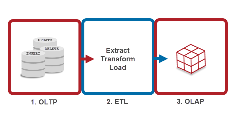 OLTP, ETL and OLAP layers
