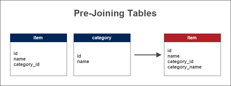 Pre-Joined Tables Example Database Denormalization technique