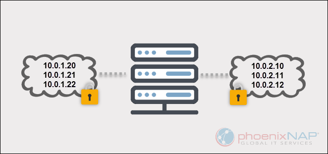 Server connected to two private networks. 