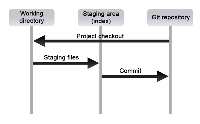 A diagram showing the basic Git project workflow.