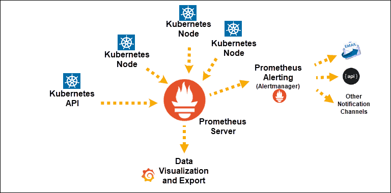 diagram of Prometheus Architecture with kubernetes noce