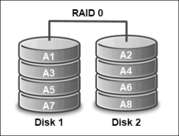 hardware raid 0 configuration