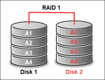 configuring hardware raid 1 with megacli