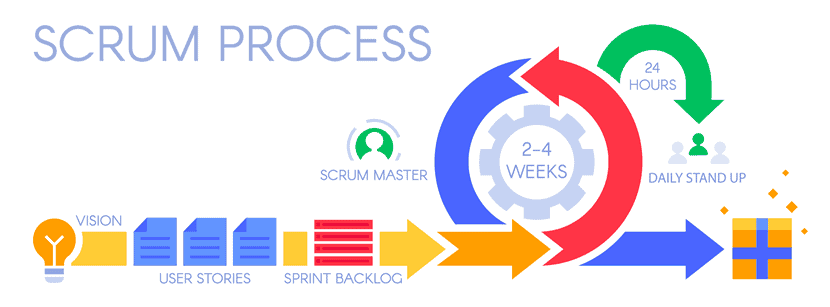 example Scrum process in agile software development