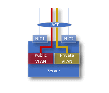 How VLAN is configured on phoenixNAP Bare Metal Cloud.