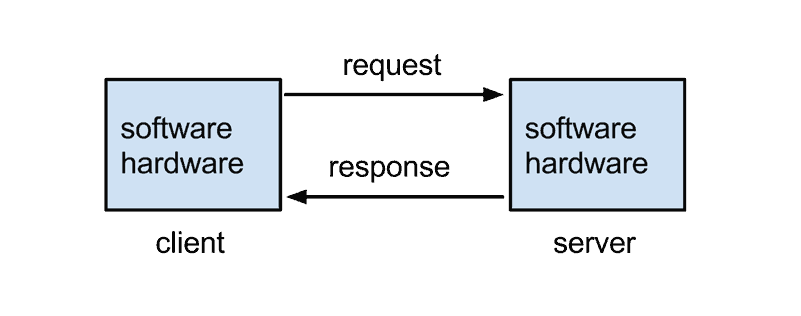 a diagram of how server response time works