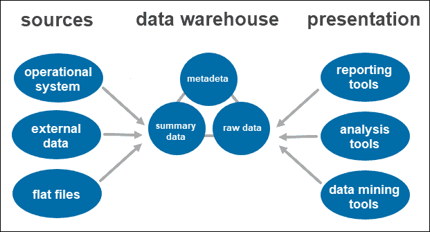 Single-tier data warehouse architecture.