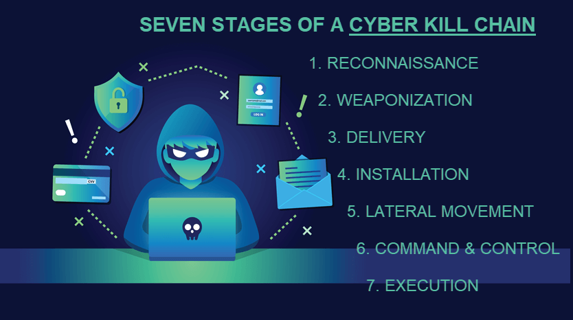Stages of a cyber kill chain